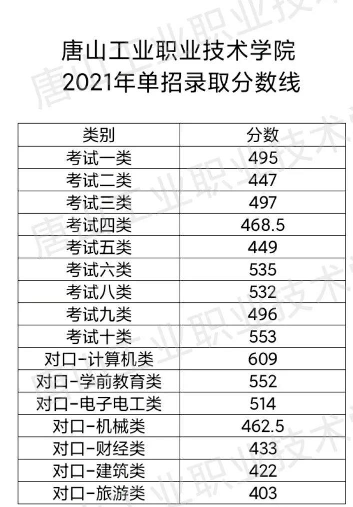 唐山工业职业技术学院2021年单招录取分数线